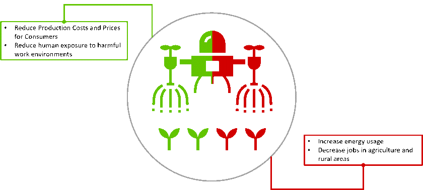 Figure: Examples of positive and negative trade-offs of related to the use of robotics and automation in agriculture. Figure: Examples of positive and negative trade-offs of related to the use of robotics and automation in agriculture.