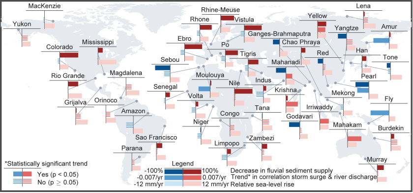 Overview of three risk factors in deltas worldwide: red colors indicate 1) decrease in sediment supply due to human intervention between 1980 and 2010, 2) increase in concurrent high river discharge and storm surges between 1980-2014, and 3) expected relative sea level rise in the 21st century due to combination of sea level rise and land subsidence. Overview of three risk factors in deltas worldwide: red colors indicate 1) decrease in sediment supply due to human intervention between 1980 and 2010, 2) increase in concurrent high river discharge and storm surges between 1980-2014, and 3) expected relative sea level rise in the 21st century due to combination of sea level rise and land subsidence.